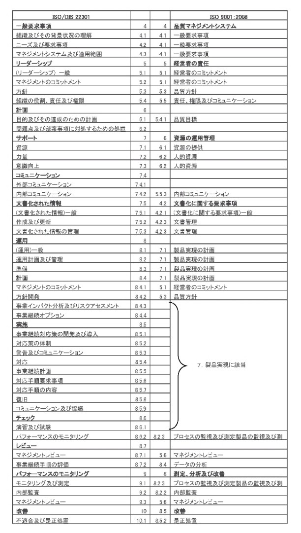 ISO/DIS 22301とISO9001の章構成対比表