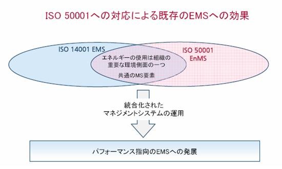 ISO 50001への対応による既存のEMSへの効果