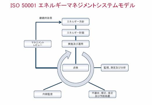 ISO 50001　エネルギーマネジメントシステムモデル