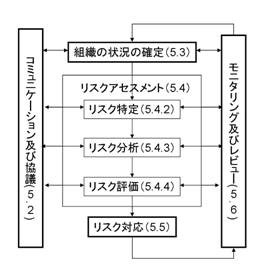 ISO31000-図3 リスクマネジメントプロセス